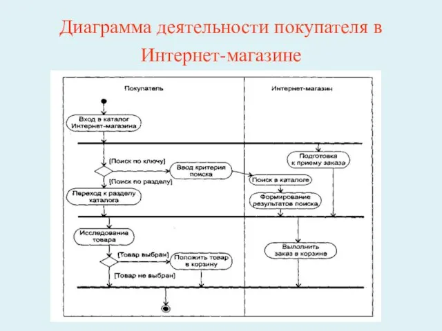 Диаграмма деятельности покупателя в Интернет-магазине