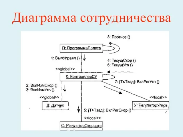 Диаграмма сотрудничества