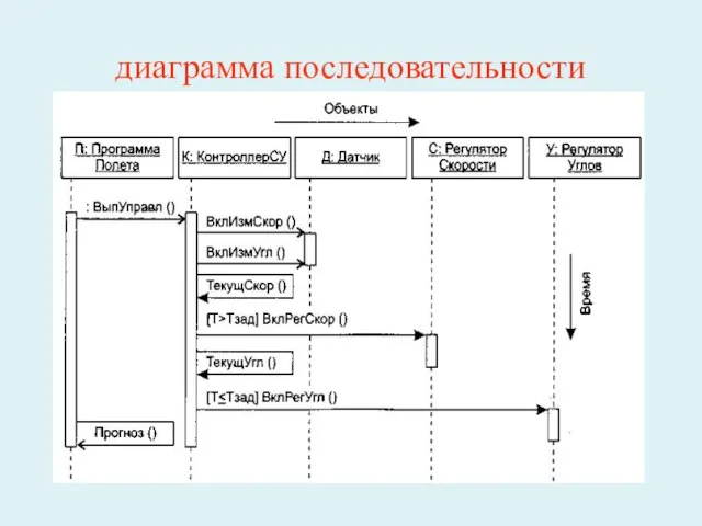 диаграмма последовательности