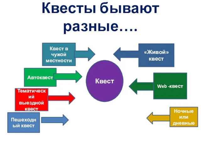 Квесты бывают разные…. Квест Пешеходный квест Тематический выездной квест Автоквест