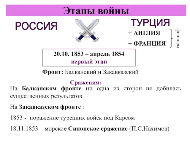 Этапы войны РОССИЯ 20.10. 1853 – апрель 1854 первый этап