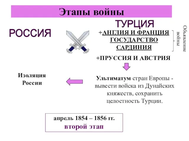 Этапы войны РОССИЯ ТУРЦИЯ +АНГЛИЯ И ФРАНЦИЯ ГОСУДАРСТВО САРДИНИЯ +ПРУССИЯ