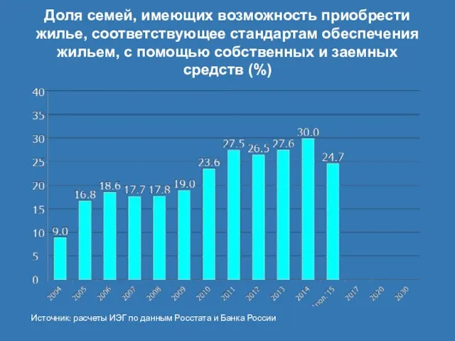 Доля семей, имеющих возможность приобрести жилье, соответствующее стандартам обеспечения жильем,