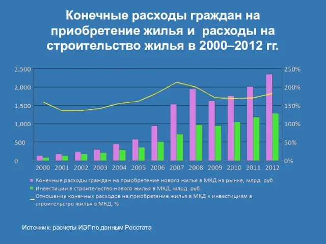 Конечные расходы граждан на приобретение жилья и расходы на строительство