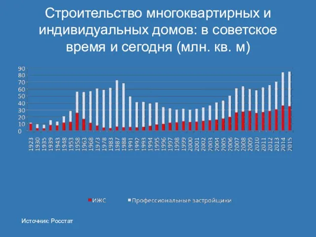 Строительство многоквартирных и индивидуальных домов: в советское время и сегодня (млн. кв. м) Источник: Росстат