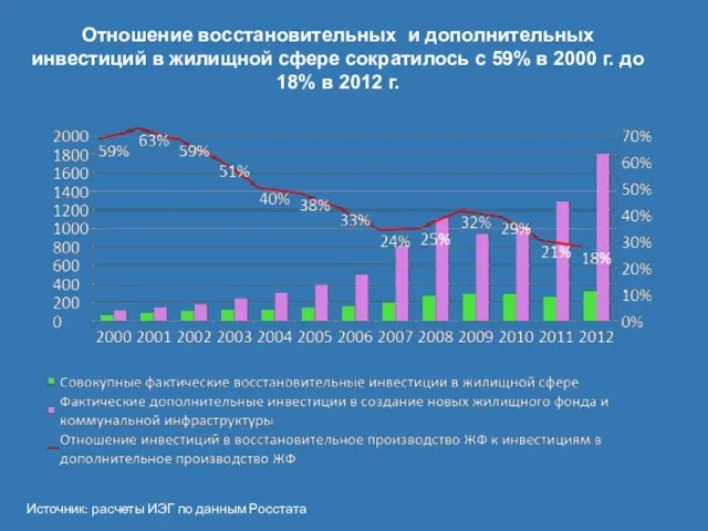 Отношение восстановительных и дополнительных инвестиций в жилищной сфере сократилось с