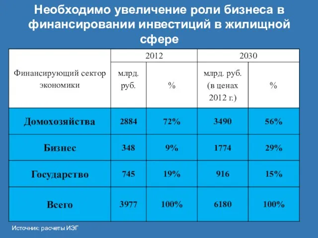 Необходимо увеличение роли бизнеса в финансировании инвестиций в жилищной сфере Источник: расчеты ИЭГ