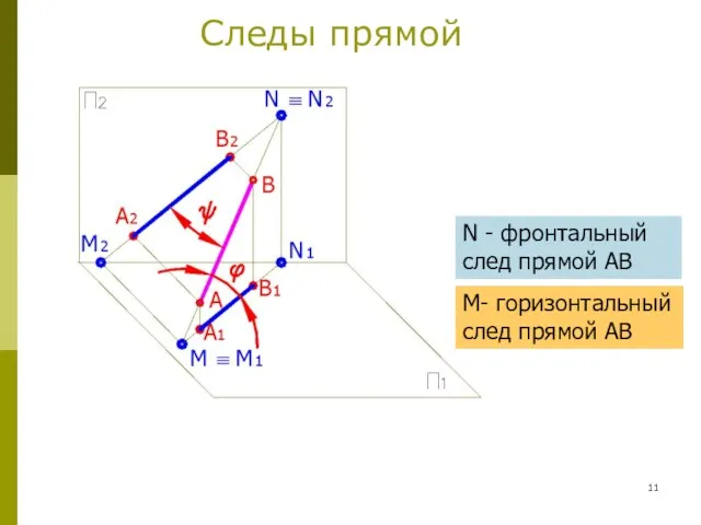 Следы прямой М- горизонтальный след прямой АВ N - фронтальный след прямой АВ