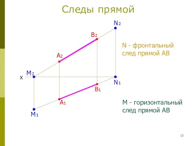 Следы прямой N - фронтальный след прямой АВ М - горизонтальный след прямой АВ