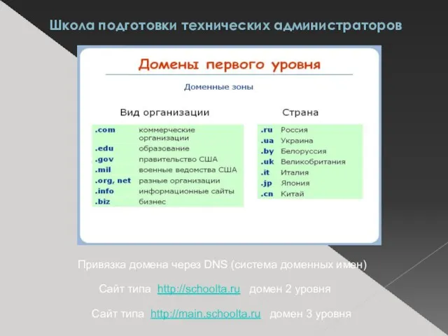 Школа подготовки технических администраторов Привязка домена через DNS (система доменных имен) Сайт типа