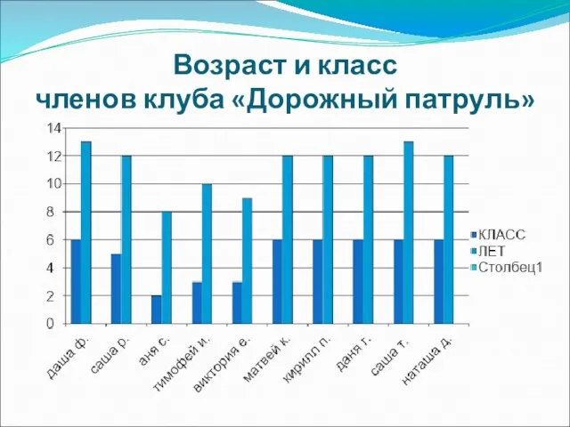 Возраст и класс членов клуба «Дорожный патруль»