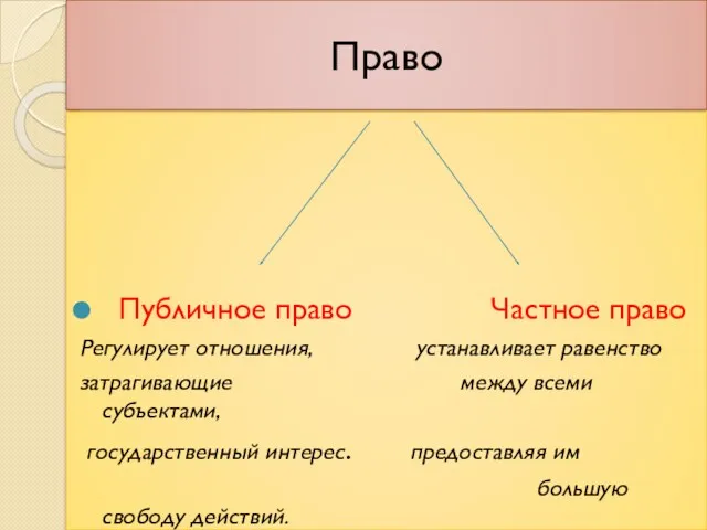 Право Публичное право Частное право Регулирует отношения, устанавливает равенство затрагивающие