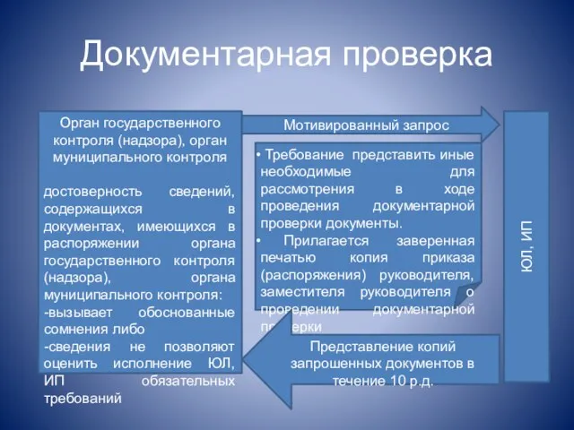 Документарная проверка Орган государственного контроля (надзора), орган муниципального контроля достоверность