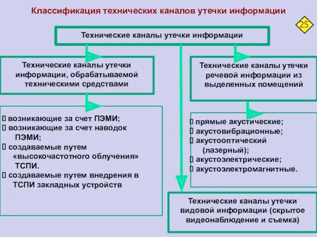 Классификация технических каналов утечки информации