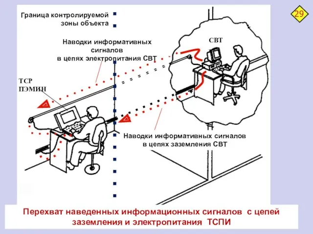 Наводки информативных сигналов в цепях заземления СВТ СВТ ТСР ПЭМИН