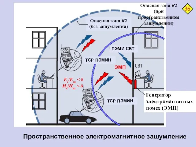 ЭМП Генератор электромагнитных помех (ЭМП) Пространственное электромагнитное зашумление Опасная зона