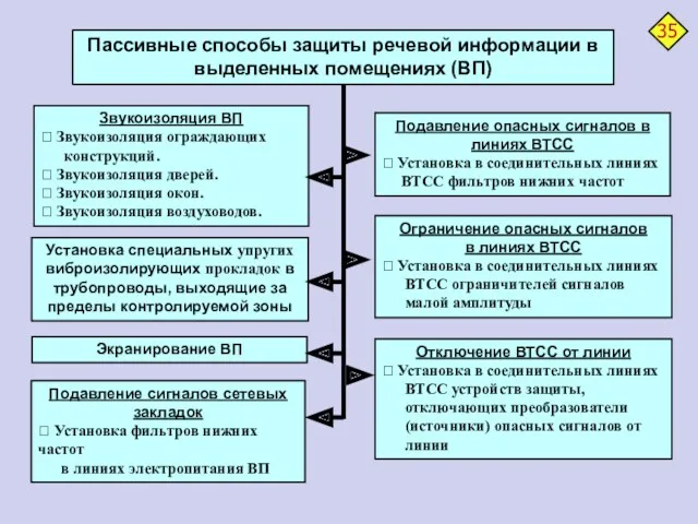 Пассивные способы защиты речевой информации в выделенных помещениях (ВП) Звукоизоляция