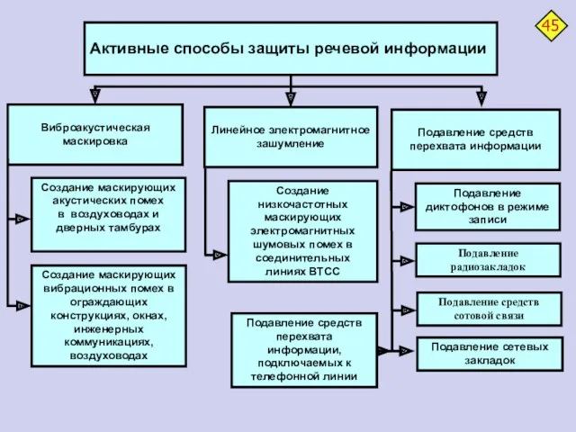 Создание маскирующих акустических помех в воздуховодах и дверных тамбурах Виброакустическая