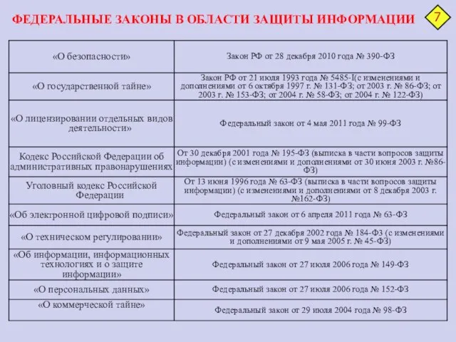 ФЕДЕРАЛЬНЫЕ ЗАКОНЫ В ОБЛАСТИ ЗАЩИТЫ ИНФОРМАЦИИ