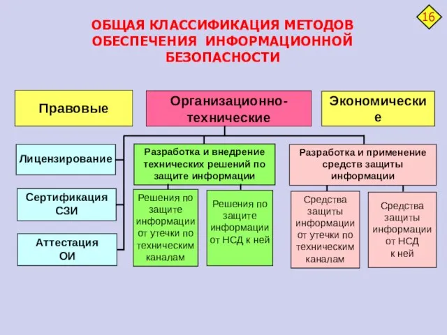 ОБЩАЯ КЛАССИФИКАЦИЯ МЕТОДОВ ОБЕСПЕЧЕНИЯ ИНФОРМАЦИОННОЙ БЕЗОПАСНОСТИ Организационно- технические Правовые Экономические