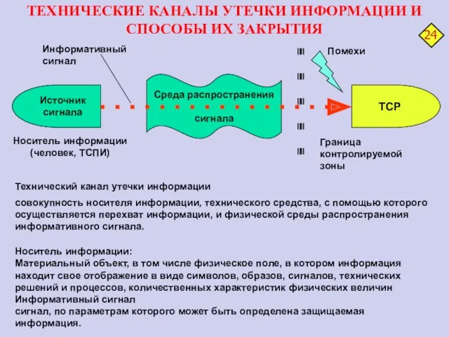 Среда распространения сигнала Источник сигнала ТСР Информативный сигнал Граница контролируемой