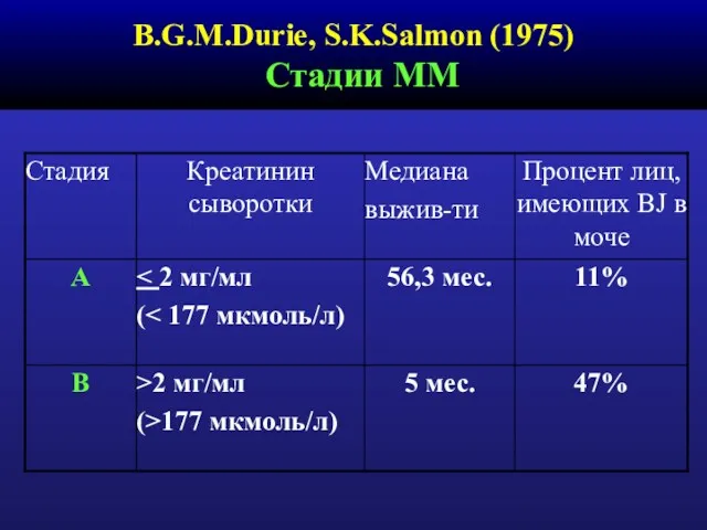 B.G.M.Durie, S.K.Salmon (1975) Стадии ММ