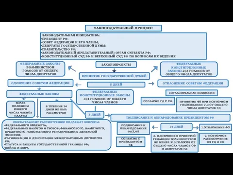 ЗАКОНОДАТЕЛЬНАЯ ИНИЦИАТИВА: ПРЕЗИДЕНТ РФ; СОВЕТ ФЕДЕРАЦИИ И ЕГО ЧЛЕНЫ; ДЕПУТАТЫ