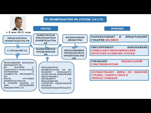 VI. ПРАВИТЕЛЬСТВО РФ (СТАТЬИ 110-117) СОСТАВ РАЗРАБАТЫВАЕТ И ПРЕДСТАВЛЯЕТ ГОСДУМЕ