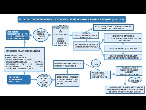 IX. КОНСТИТУЦИОННЫЕ ПОПРАВКИ И ПЕРЕСМОТР КОНСТИТУЦИИ (134-137) ВНЕСЕНИЕ ИЗМЕНЕНИЙ В