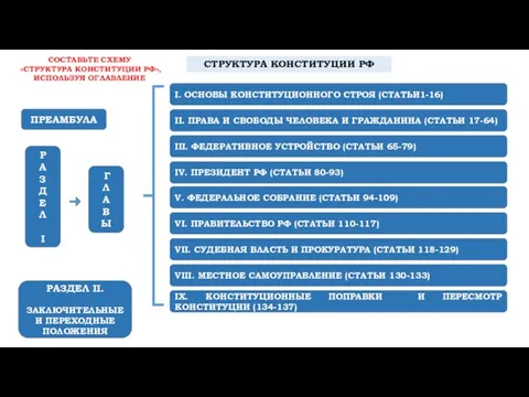 СТРУКТУРА КОНСТИТУЦИИ РФ ПРЕАМБУЛА Р А З Д Е Л