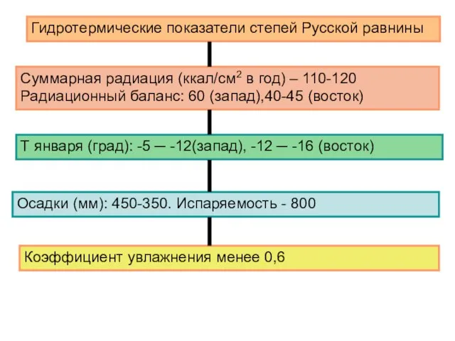 Гидротермические показатели степей Русской равнины Суммарная радиация (ккал/см2 в год)
