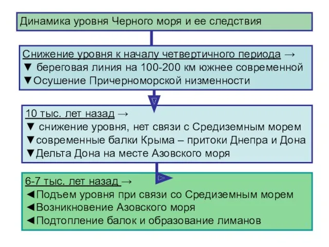 Динамика уровня Черного моря и ее следствия Снижение уровня к