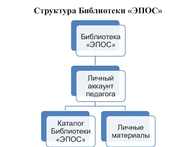 Структура Библиотеки «ЭПОС»