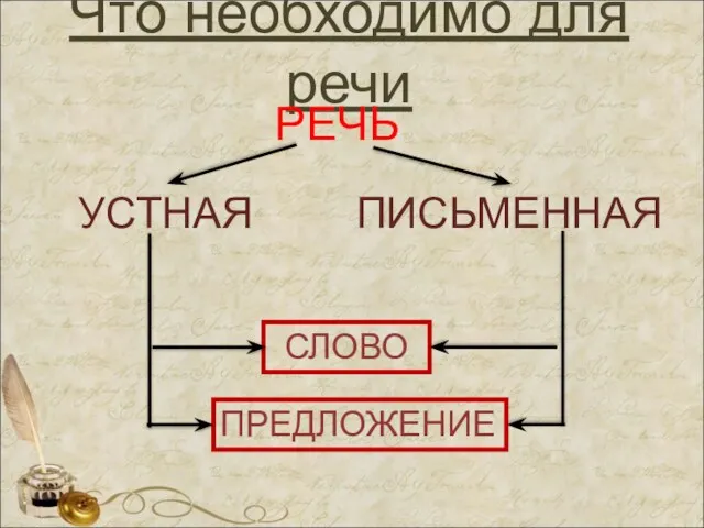 Что необходимо для речи РЕЧЬ УСТНАЯ СЛОВО ПРЕДЛОЖЕНИЕ ПИСЬМЕННАЯ