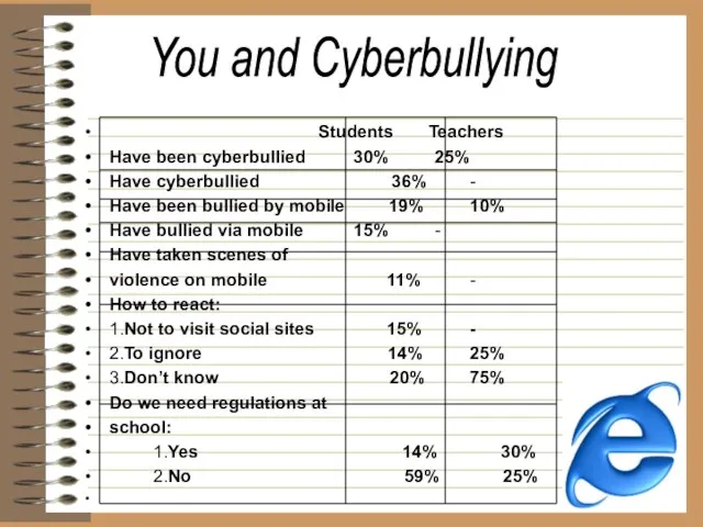 Students Teachers Have been cyberbullied 30% 25% Have cyberbullied 36%