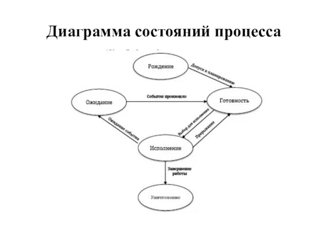 Диаграмма состояний процесса