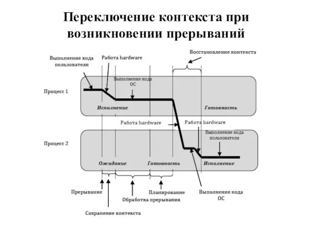 Переключение контекста при возникновении прерываний