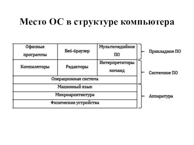 Место ОС в структуре компьютера