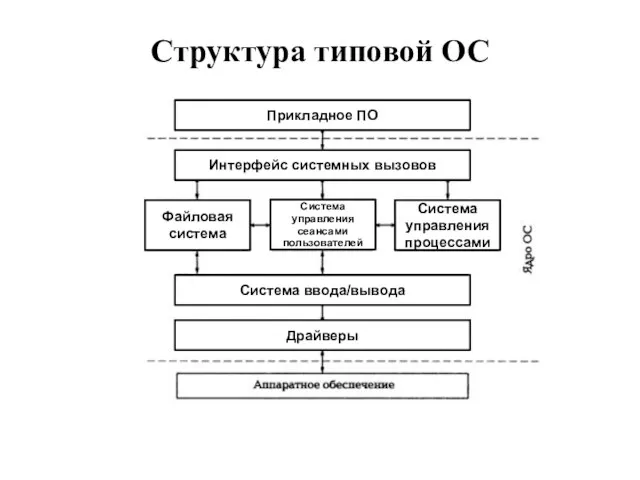 Структура типовой ОС Прикладное ПО Интерфейс системных вызовов Система ввода/вывода