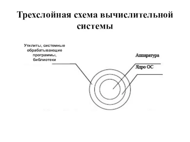 Трехслойная схема вычислительной системы Утилиты, системные обрабатывающие программы, библиотеки