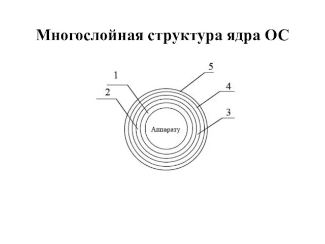Многослойная структура ядра ОС