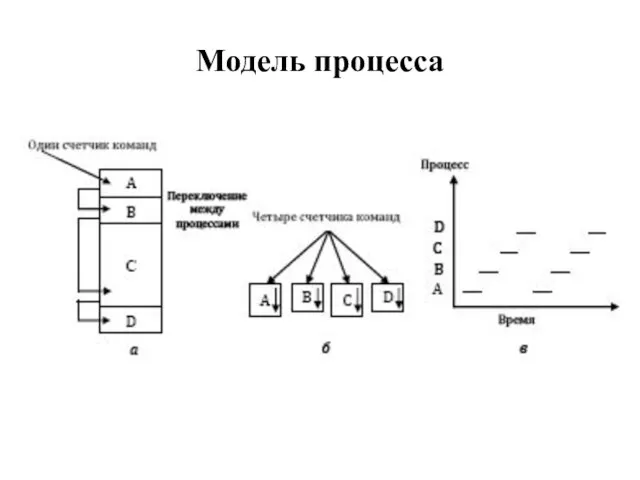 Модель процесса