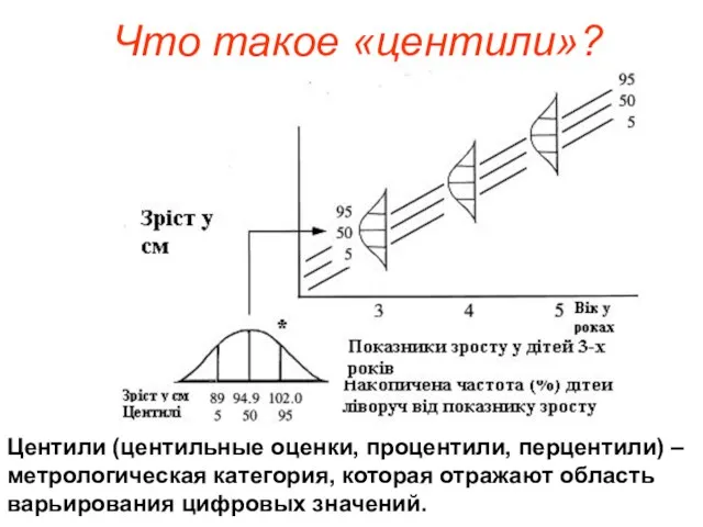 Что такое «центили»? Центили (центильные оценки, процентили, перцентили) – метрологическая