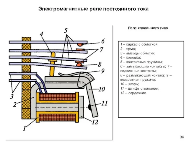 Электромагнитные реле постоянного тока 1 – каркас с обмоткой; 2