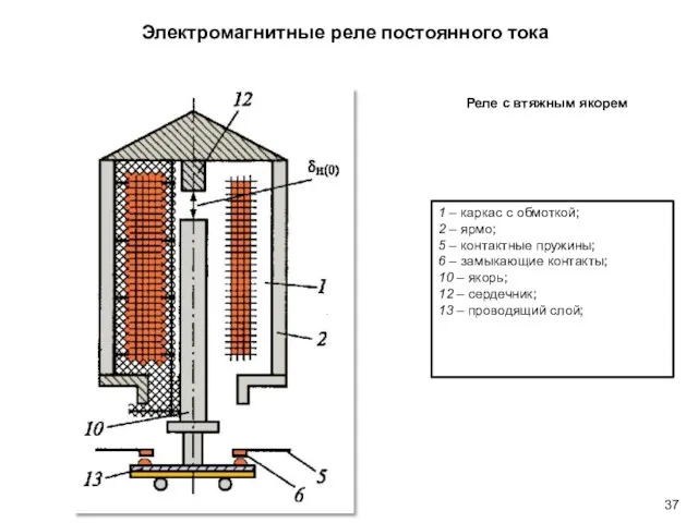 Электромагнитные реле постоянного тока 1 – каркас с обмоткой; 2