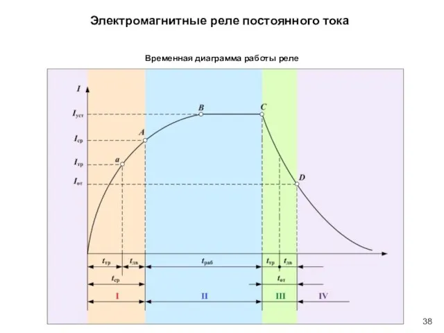 Электромагнитные реле постоянного тока Временная диаграмма работы реле