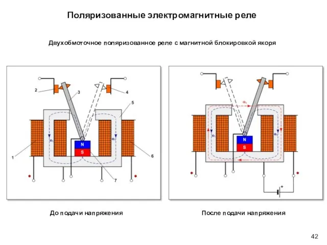 Поляризованные электромагнитные реле Двухобмоточное поляризованное реле с магнитной блокировкой якоря До подачи напряжения После подачи напряжения