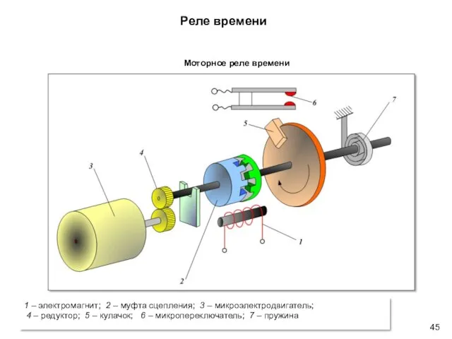 Реле времени Моторное реле времени 1 – электромагнит; 2 –