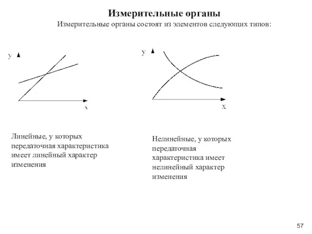 Измерительные органы Измерительные органы состоят из элементов следующих типов: Линейные,