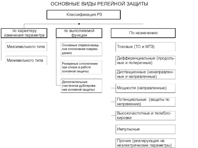 ОСНОВНЫЕ ВИДЫ РЕЛЕЙНОЙ ЗАЩИТЫ